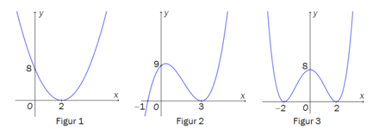 På figur 1 tangerer en graf x-aksen i x=2 og krysser y-aksen i y=8. På figur 2 tangerer en graf x-aksen i x=3, krysser y-aksen i y=9 og krysser x-aksen i x=-1. På figur 3 tangerer en graf x-aksen i x=-2 og x=2 og krysser y-aksen i y=8.